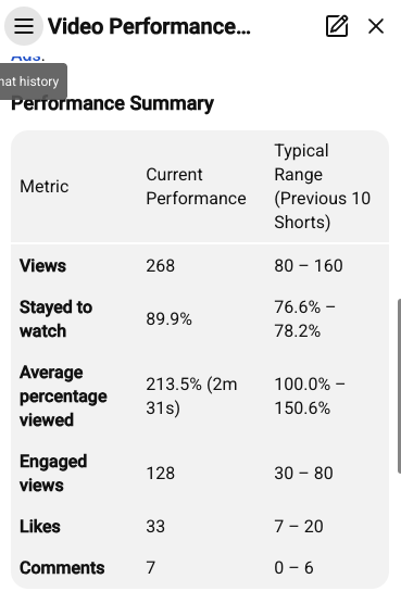 YouTube Studio Video Performance Summary showing 89.9% stayed to watch and 213.5% average percentage viewed